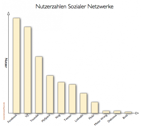 Relative Nutzerzahlen der Sozialen Netzwerke