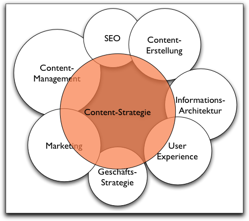 Diagramm Content-Strategie