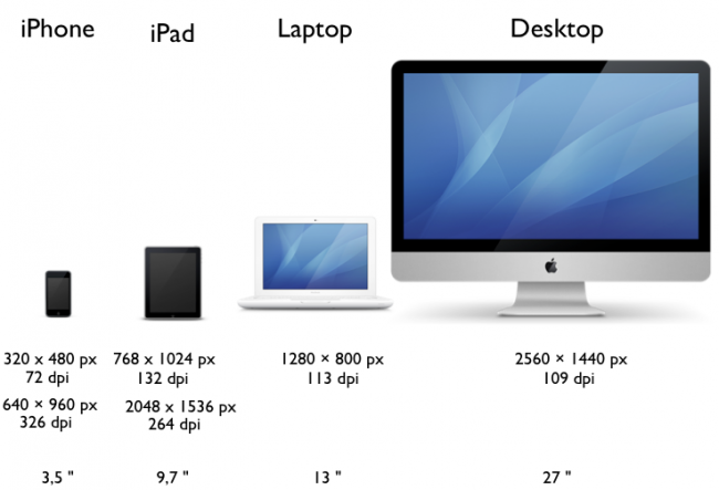 Darstellung der Bildschirmgrößen und Auflösungen verschiedener Apple-Geräte