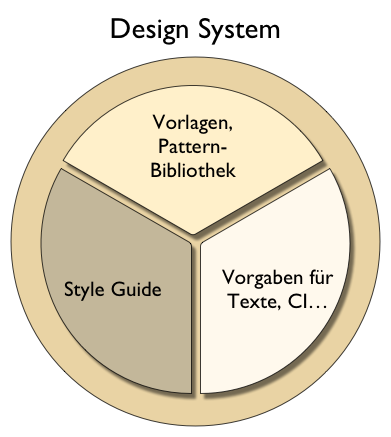 Inhalte Design System
