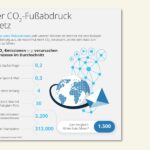 Statistiken zum CO₂-Ausstoß digitaler Aktivitäten
