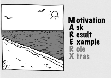 A hand-drawn beach scene with sun and seagulls, next to the acronym MARE spelled out: Motivation, Ask, Result, Example – followed by Role and Xtras in grey to mark them as optional. The image illustrates the MARE principle as a structure for effective prompting.