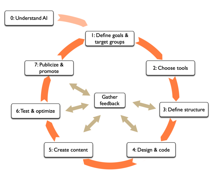 A circular diagram of the seven steps of creating a website with AI. It starts at step 0, understand AI, and runs clockwise through: 1 define goals and target groups, 2 choose tools, 3 define structure, 4 design and code, 5 create content, 6 test and optimize, 7 publicize and promote. At the centre sits “gather feedback”, with arrows to every step, showing that feedback feeds back into each phase.