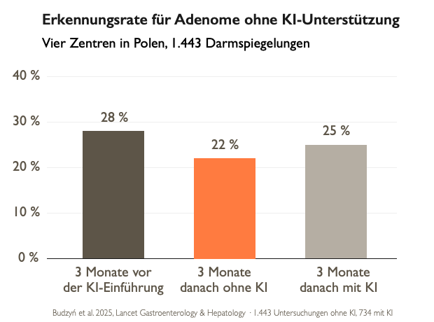 Balkendiagramm Erkennungsrate von Adenomen vor und nach der Einführung von KI – sie sank von 28 auf 22 Prozent